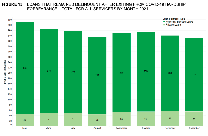 Visualization for Mortgage Loans that Remained Delinquent after Exiting from COVID-19 Hardship Forbearance, May-December 2021